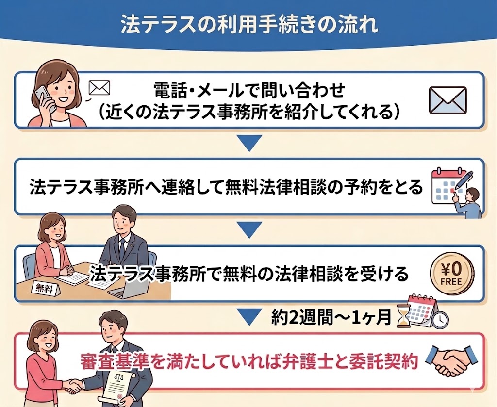 法テラス自己破産体験談手続きの流れ
