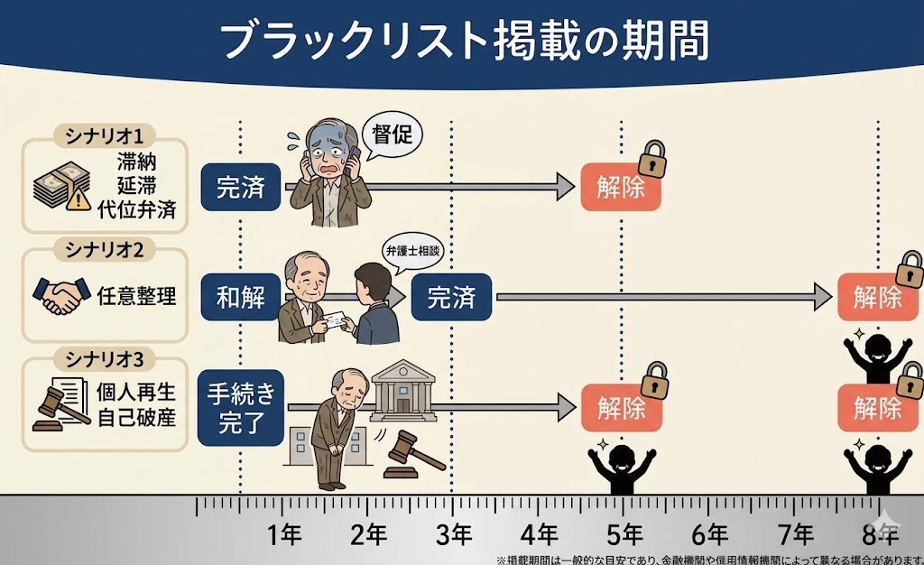 自己破産ブラックリストはいつ消える？